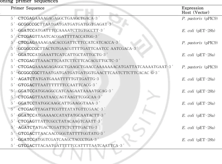 Tabl e2.Li stofcl oni ng pr i mersequences