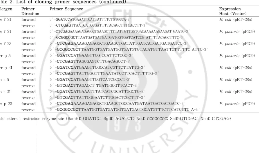 Tabl e2.Li stofcl oni ng pr i mersequences( cont i nued)