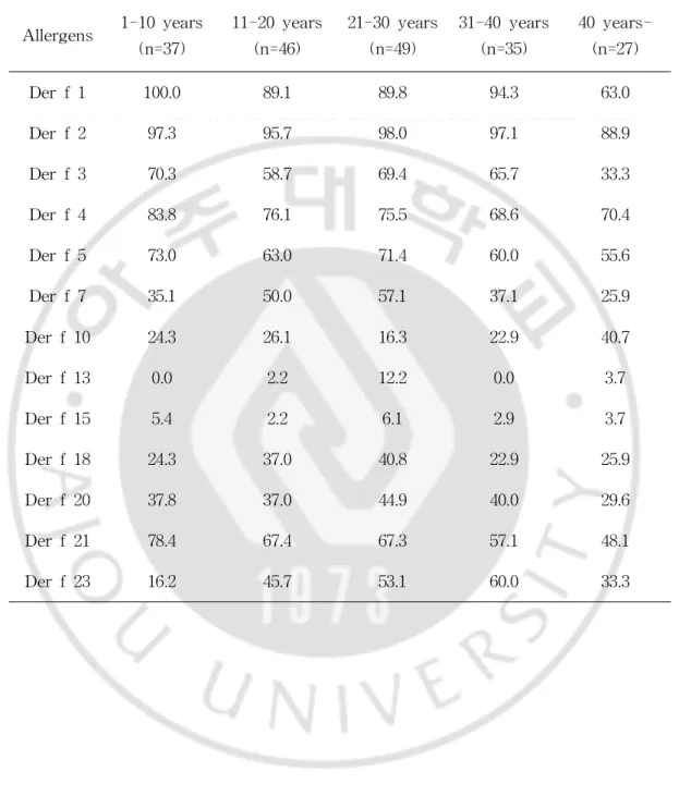 Tabl e5.Pr eval enceagai nstD.f ari naeal l er gensperage. Al l e r ge ns 1-10ye ar s ( n=37) 11-20ye ar s(n=46) 21 -30ye ar s(n=49) 31-40ye ar s(n=35) 40ye ar s-(n=27) De rf1 100