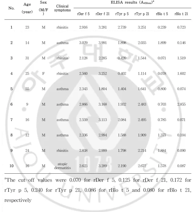 Tabl e7.Char act er i st i csofpat i ent s’ser ausedi n t hecompet i t i veELI SA No. Age ( year ) Sex(M/ F ) Cl i ni calsympt oms ELI SA r esul t s( A 450nm ) a