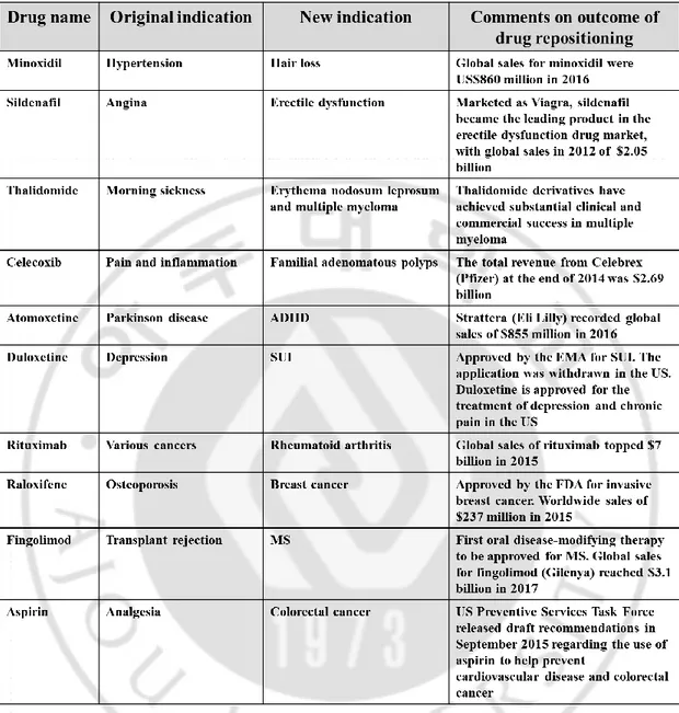 Table 1. Examples of the successful drug repositioning (Modified from. Pushpakom 