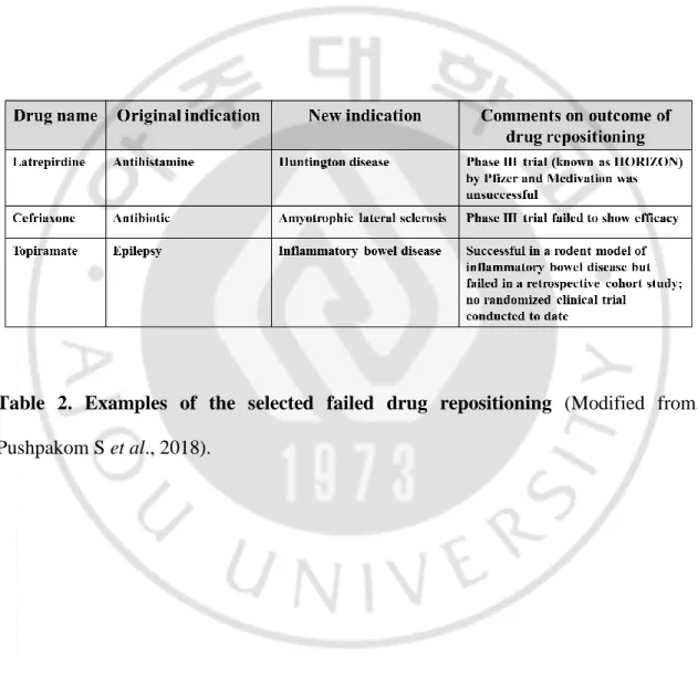Table  2.  Examples  of  the  selected  failed  drug  repositioning  (Modified  from. 