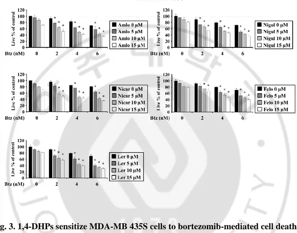 Fig. 3. 1,4-DHPs sensitize MDA-MB 435S cells to bortezomib-mediated cell death.   