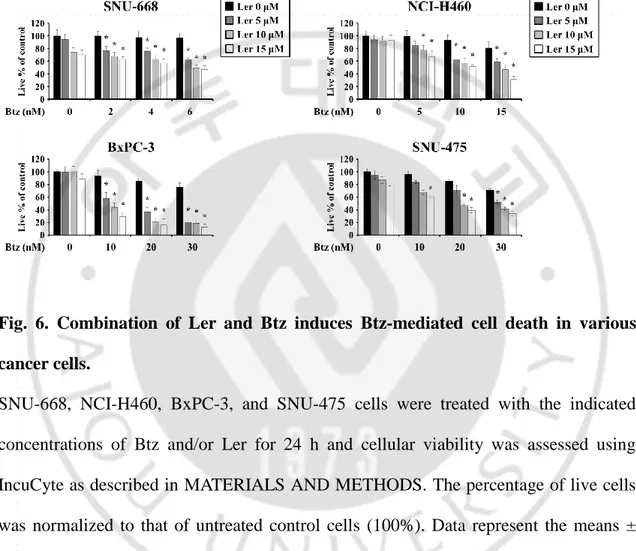 Fig.  6.  Combination  of  Ler  and  Btz  induces  Btz-mediated  cell  death  in  various  cancer cells