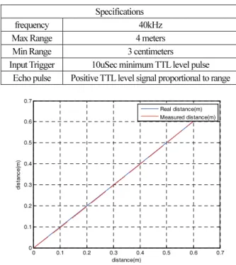 Table 1. Characteristics of an ultra sonic sensor. 