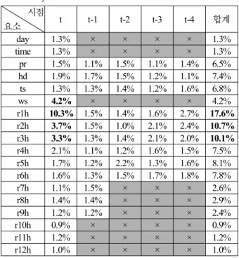 표 4. 사전 실험의 결과(예측-관측 쌍과 성능 지표).