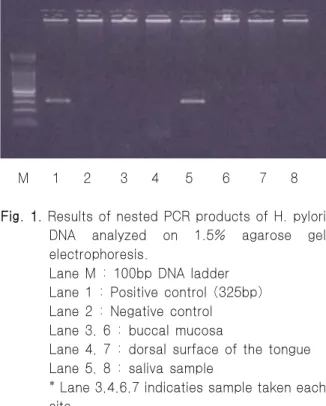 Table 1. Detection rate of H. pylori in patients with burning mouth syndrome and control group