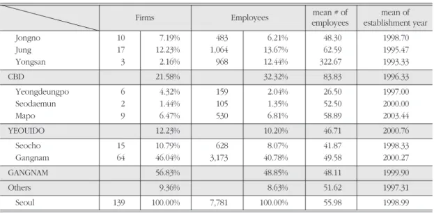 Table 6. The Change of Top 10 Advertising Agencies in Korea. 국내 상위 10개 광고대행사의 특성과 입지 변화.