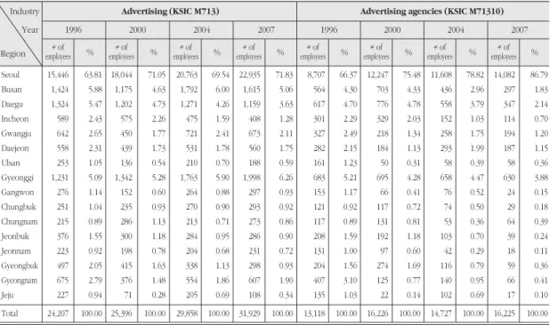 Table 1. The Change of Distribution of Advertising Industries by Regions (si/do-level)