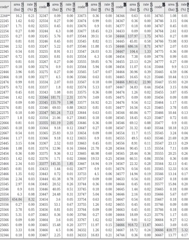 Table 8. Result of land-cover change with modified post-classification comparison method
