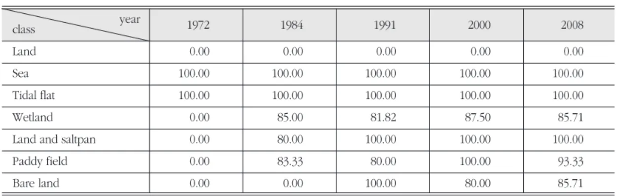 Table 3. Accuracy assessment: Producer’s accuracy (%). 정확도평가: 제작자정확도.