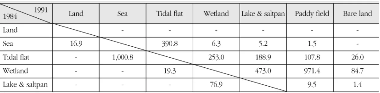 Table 5. Land-cover change detection matrix between 1984 and 1991. 