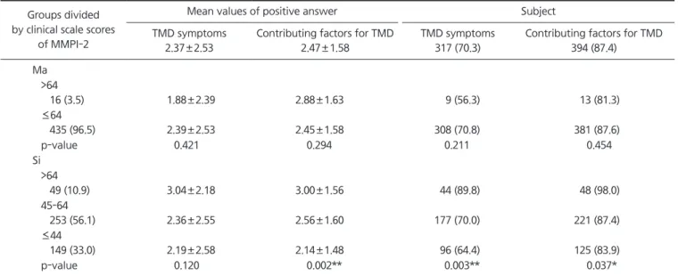 Table 2. Continued Groups divided  by clinical scale scores