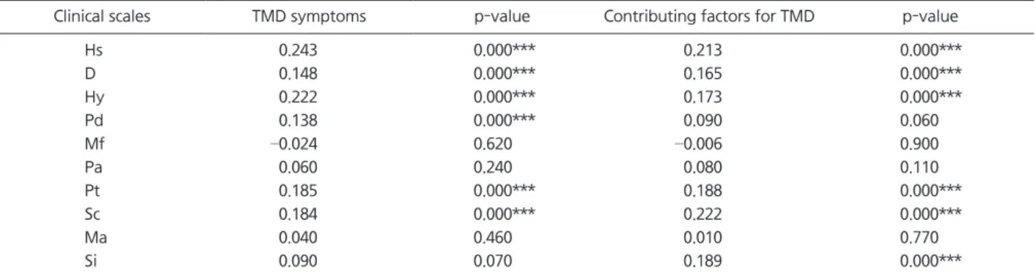 Table 4. Correlation between ten clinical scales of MMPI-2 and TMD symptoms and contributing factors for TMD (n=451)