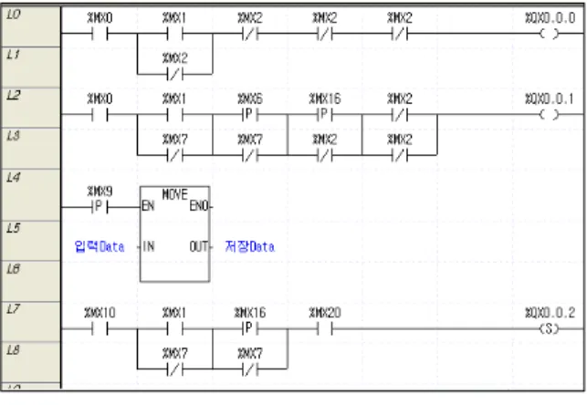 Fig. 1. The ladder sequence program of PLC.