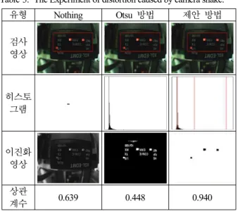 표 3. 카메라 흔들림에 의한 왜곡 실험.