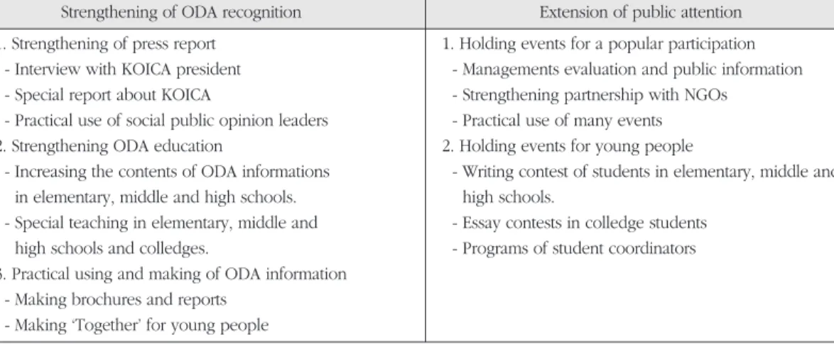 Table 5. KOICA programs of strengthening effect on ODA information (KOICA, 2006). 