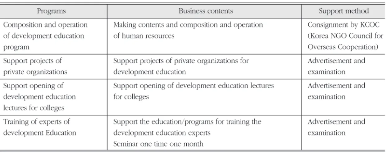 Table 6. 2009 Programs strengthening development education recognition of KOICA. 