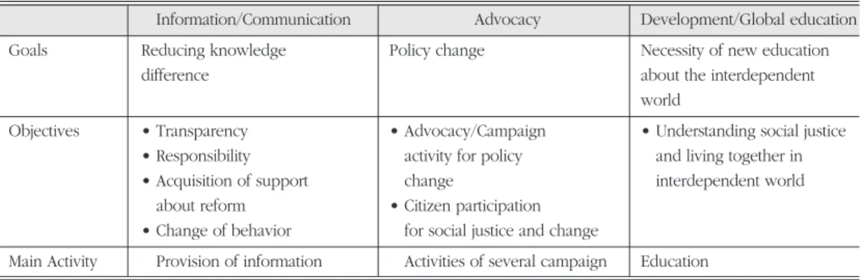 Table 1. Information/communication, advocacy, development/global education. 