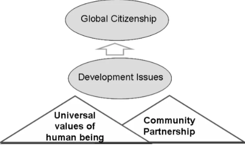 Figure 2. Chart of development education. 개발교육의 개념도.