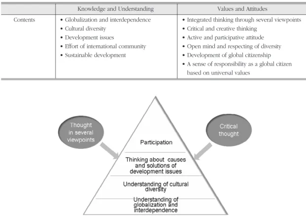 Table 2. Contents of Development education. 개발 교육의 내용 구성.