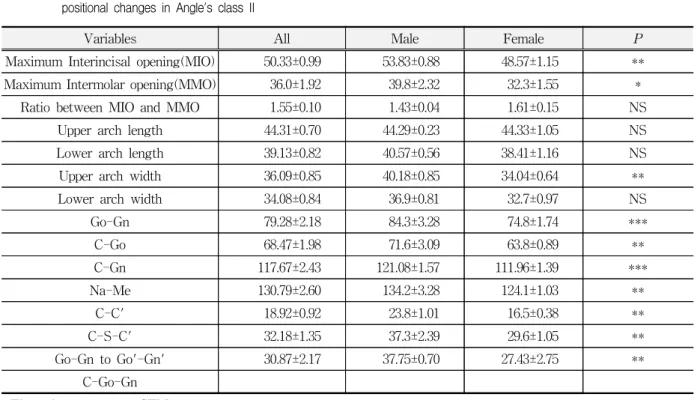 Table  2.  Linear(unit:mm)  and  angular(unit:degree)  measurements  for  facial  skeletal  factors  and  mandibular  positional  changes  in  Angle's  class  II 