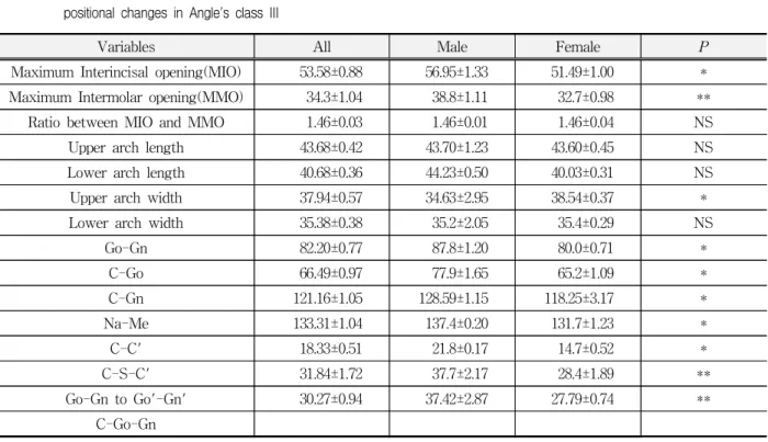 Table  3.  Linear(unit:mm)  and  angular(unit:degree)  measurements  for  facial  skeletal  factors  and  mandibular  positional  changes  in  Angle's  class  III 