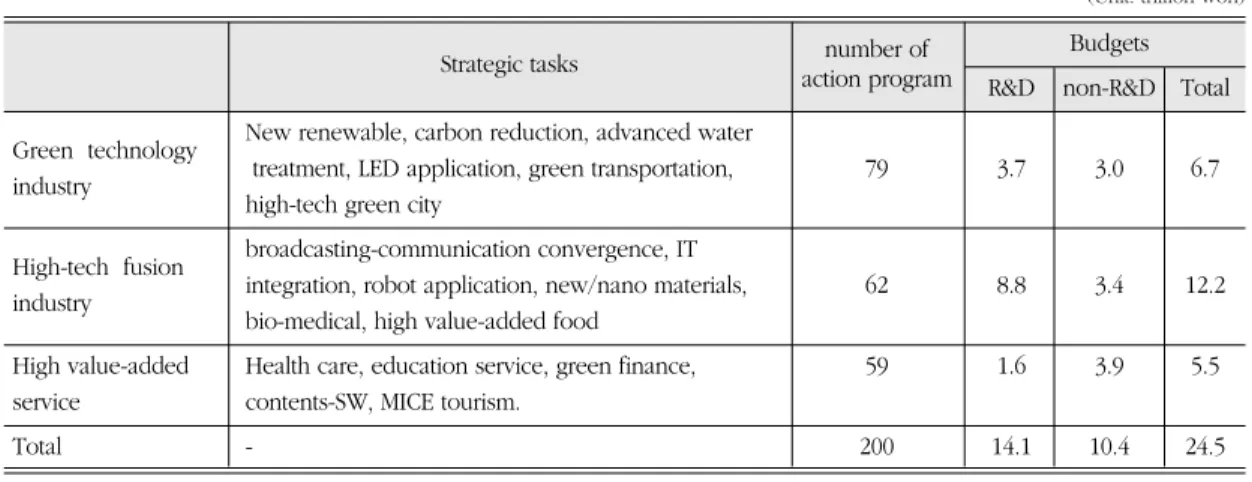 Table 3. Action plan for the new growth engine. 신성장동력 세부추진계획.