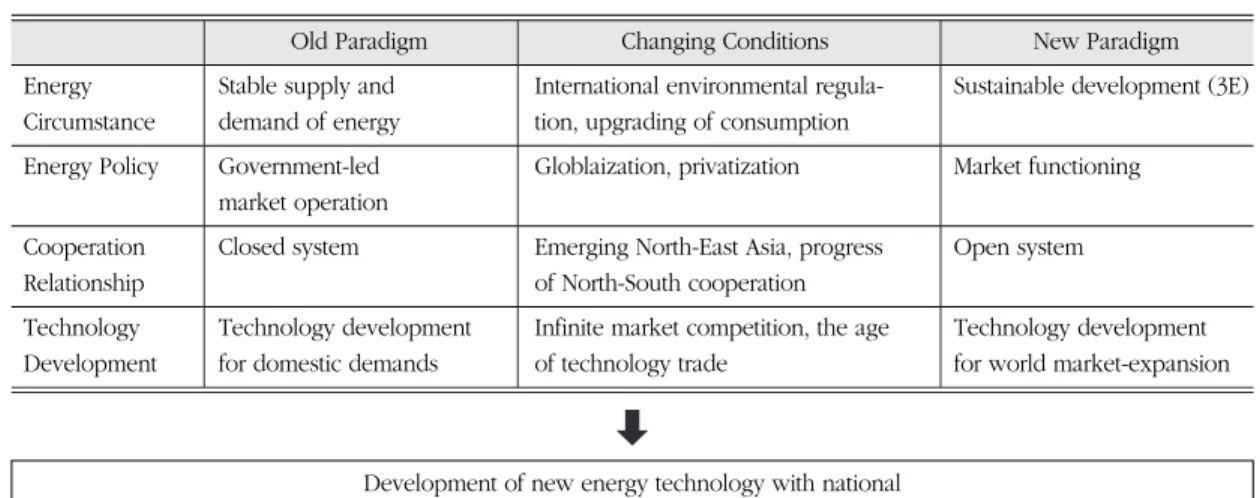 Table 2. 21C new energy paradigm for green growth. 21C 녹색성장을 위한 새로운 에너지 패러다임.