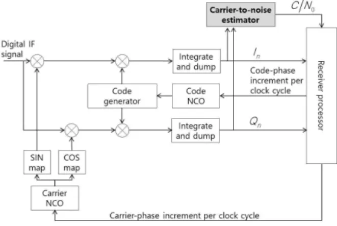 Fig. 1. Correlation channel model for a general GNSS receiver.