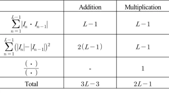 Table 1. Evaluation  of  complexity  in  terms  of  the  number  of  operations required to estimate the carrier-to-noise power  ratio.