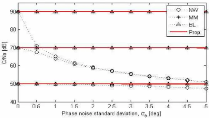 Fig. 5. Estimation  errors for  each set  carrier-to-noise  power  ratio  according to residual phase noise.