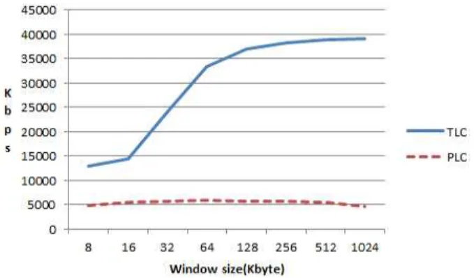 Fig. 11. Wireless network performance according to window sizes.