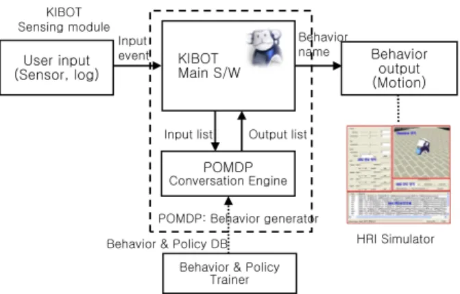 Fig.    4. POMDP-based HRI behavior system. 