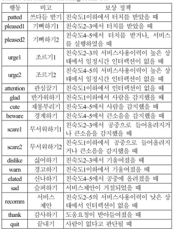 Table 6. The state transition of KIBOT. 