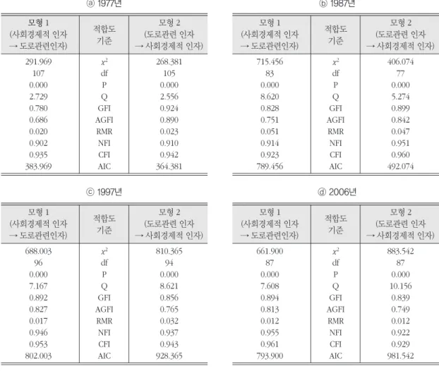 표 7. 시기별 인과관계 계수의 유의성 검정 결과 경로 회귀계수 표준오차 결정율 P값 채택여부 인구관련 인자 → 도로관련 인자 -2.983 0.397 -7.521 0.000 채택 1977년 산업관련 인자 → 도로관련 인자 2.248 0.492 4.570 0.000 채택 토지관련 인자 → 도로관련 인자 1.072 0.272 3.935 0.000 채택 인구관련 인자 → 도로관련 인자 -2.116 0.176 -12.059 0.000 채택 1987년 산업관련 인