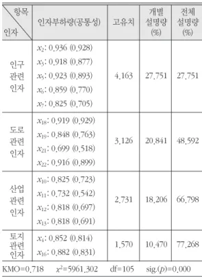 표 2. 측정항목에 대한 인자분석 결과(1977년) 항목 개별 전체 인자부하량(공통성) 고유치 설명량 설명량 `인자 (%) (%) x 2 : 0.963 (0.967) x 3 : 0.957 (0.964) x 5 : 0.979 (0.974) 5.140 30.234 30.234 x 6 : 0.966 (0.936) x 7 : 0.965 (0.968) x 4 : 0.640 (0.697) x 14 : 0.740 (0.615) 3.687 21.689 51.923 x 