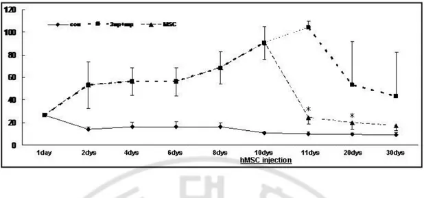 Fig. 3. Motor behavioral test.  The pole test was performed at baseline, then at day  1, 10 and 20 after hMSCs transplantation