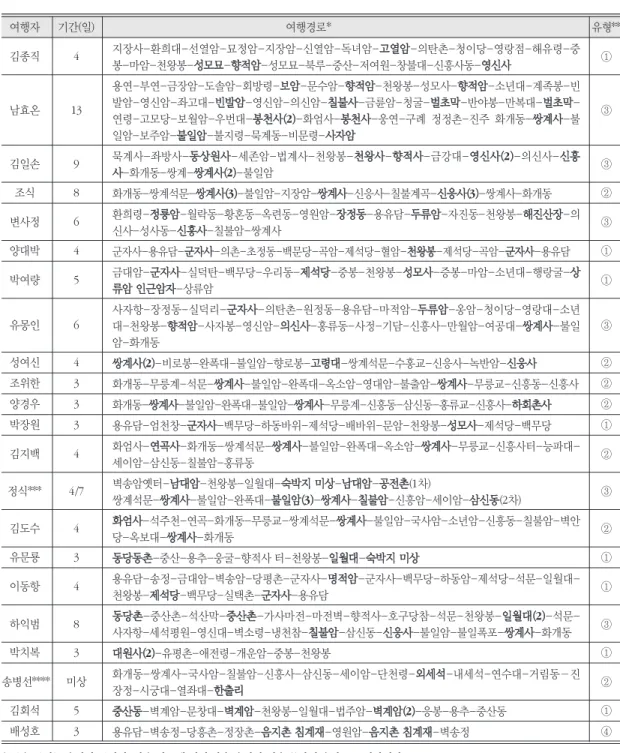 표 5. 지리산 내에서의 여정 여행자 기간(일) 여행경로* 유형** 김종직 4 ① 남효온 13 ③ 김일손 9 ③ 조식 8 ② 변사정 6 ③ 양대박 4 ① 박여량 5 ① 유몽인 6 ③ 성여신 4 ② 조위한 3 ② 양경우 3 ② 박장원 3 ① 김지백 4 ② 정식*** 4/7 ③ 김도수 4 ② 유문룡 3 ① 이동항 4 ① 하익범 8 ③ 박치복 3 ① 송병선**** 미상 ② 김회석 5 ① 배성호 3 ④ * 굵은 글씨는 숙박한 곳이며, 같은 장소에 여러 날을 숙박