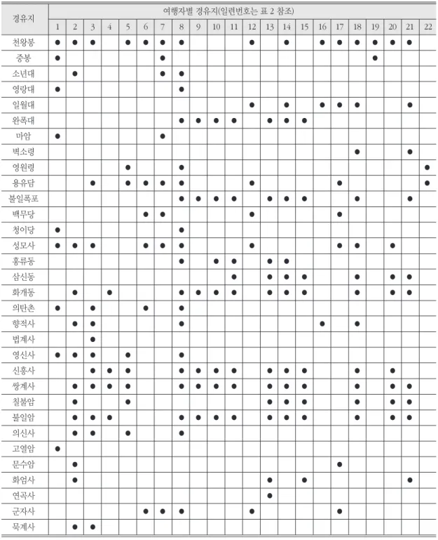 표 6. 지리산 내 주요 경유지 경유지 여행자별 경유지(일련번호는 표 2 참조)` 1 2 3 4 5 6 7 8 9 10 11 12 13 14 15 16 17 18 19`` `` `20   `21 ``22 천왕봉 ● ● ● ● ● ● ● ● ● ● ● ● ●`` `` `● `● 중봉 ● ● ● 소년대 ● ● ● 영랑대 ● ● 일월대 ● ● ● ● ● `       ● 완폭대 ● ● ● ● ● ● ● 마암 ● ● 벽소령 ● `       ● 영원령 ● ● `