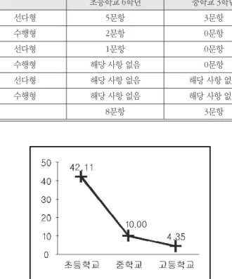 표 9. 숙달 수준에 도달한 문항 수 초등학교 6학년 중학교 3학년 고등학교 1학년 지도 선다형 5문항 3문항 0문항 수행형 2문항 0문항 0문항 그래프 선다형 1문항 0문항 0문항 수행형 해당 사항 없음 0문항 1문항 모식도 선다형 해당 사항 없음 해당 사항 없음 0문항 수행형 해당 사항 없음 해당 사항 없음 0문항 합계 8문항 3문항 1문항 그림 1