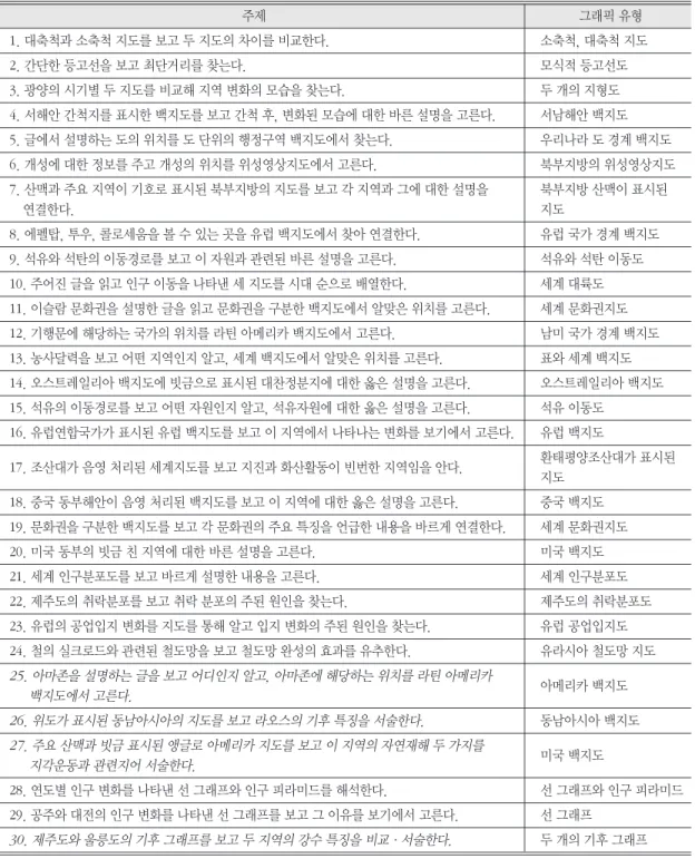 표 4. 중학교 3학년 학업성취도 평가의 도해력 관련 문항 주제 그래픽 유형 1. 대축척과 소축척 지도를 보고 두 지도의 차이를 비교한다. 소축척, 대축척 지도 2