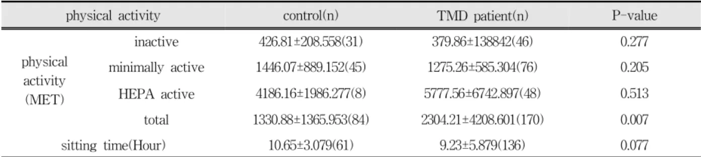 Table 6. Comparison of physical activity and sitting time between control and TMD patient.