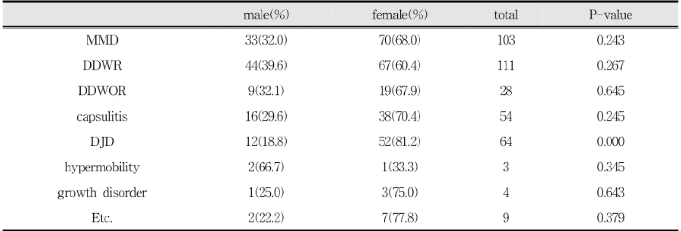 Table 8. The distribution of diagnosis in TMD patients according to gender.