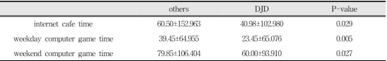Table 11. Comparison of internet cafe time, computer game time between DJD group and other TMD patient.