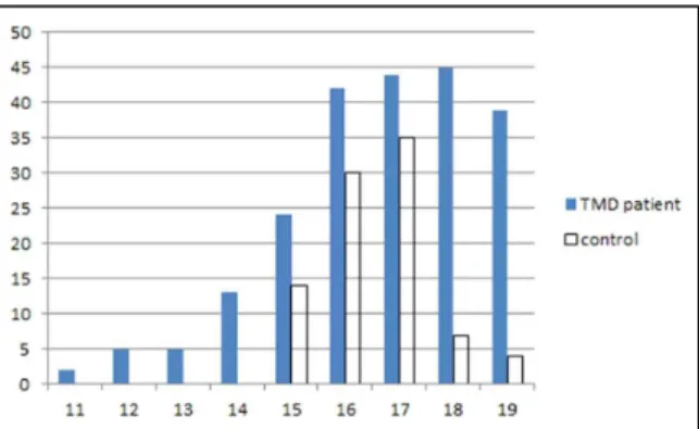 Fig. 1. Age distribution of control and TMD patient.