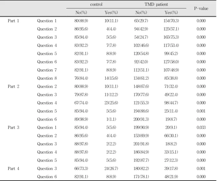 Table 2. Comparison of TMD questionnaire between control and TMD patient.