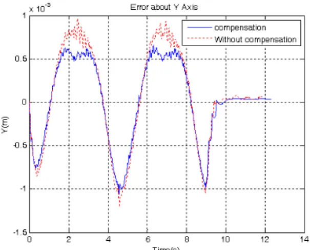 Fig. 16. Relationship of the position control and the compensation  of sensor. V.  결론 본 논문은 서비스 로봇의 매니퓰레이션 제어 성능 향상을  위해 DOB  구조를 적용함에 있어 위치 데이터를 미분하는 방식을 대신하여 가속도 센서 데이터를 직접 DOB에 적용 하는 방법에 대해 기술하였다