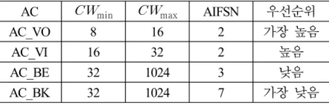 표 2. IEEE 802.11e EDCA  파라미터의 기본 설정 값.