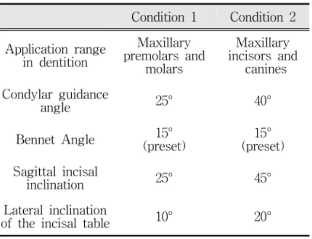 Table  1.  Articulator  control  settings  for  the  construction  of  the  occlusal  surfaces  of  two  kinds  of  stabilization  appliances